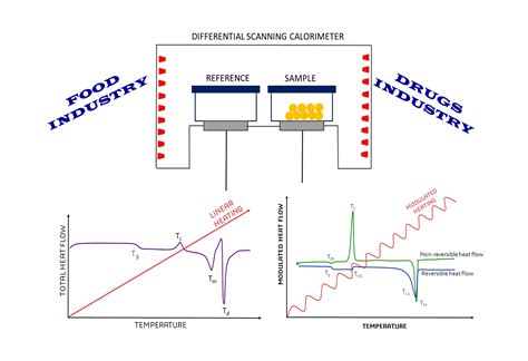 Differential Thermal Analyzer commercial|application of differential scanning calorimetry.